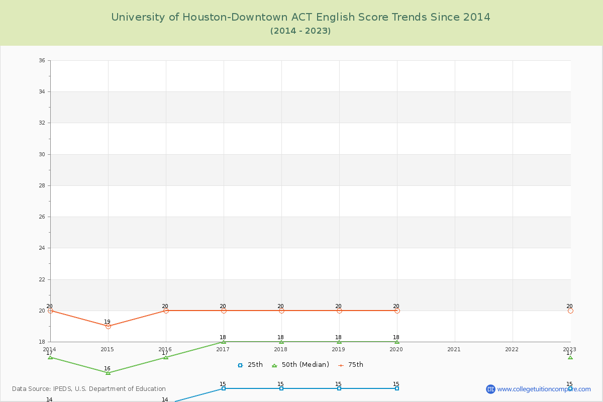 University of Houston-Downtown ACT English Trends Chart