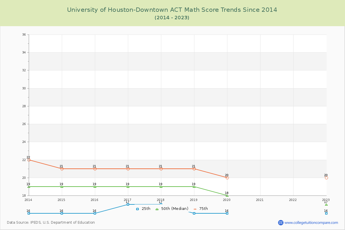 University of Houston-Downtown ACT Math Score Trends Chart