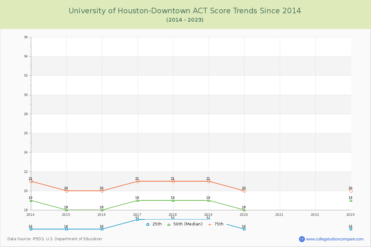 University of Houston-Downtown ACT Score Trends Chart