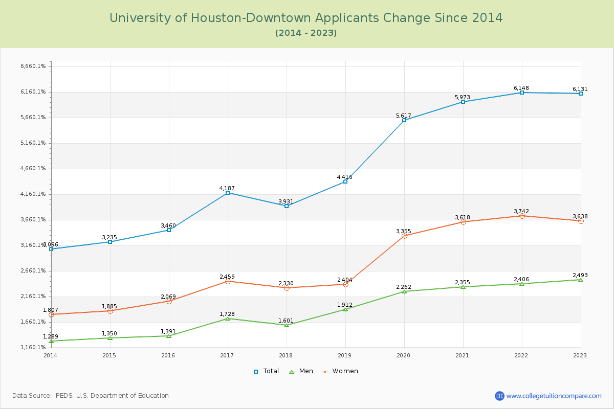 University of Houston-Downtown Number of Applicants Changes Chart