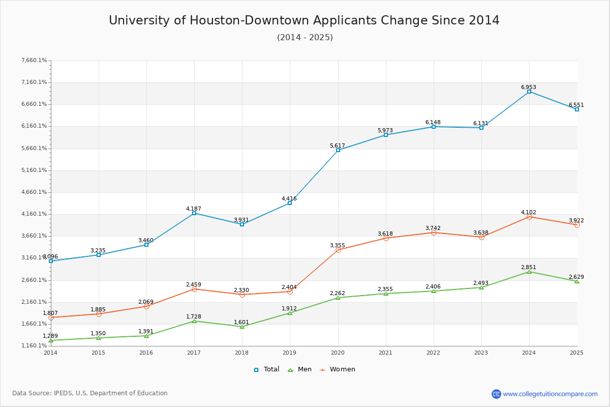 University of Houston-Downtown - 10 Year Applicants, Admissions, and Enrollment Trends Chart