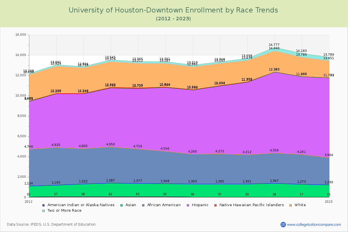 University of Houston-Downtown Enrollment by Race Trends Chart