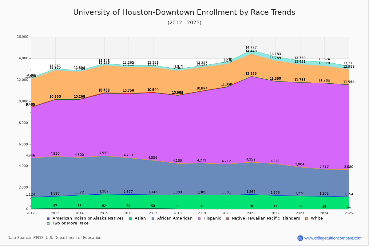 University of Houston-Downtown Enrollment by Race Trends Chart