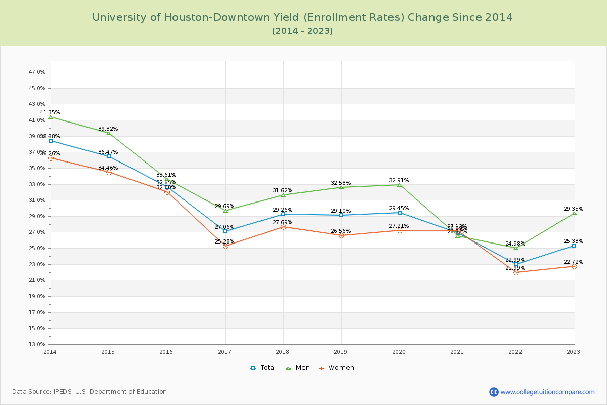University of Houston-Downtown Yield (Enrollment Rate) Changes Chart
