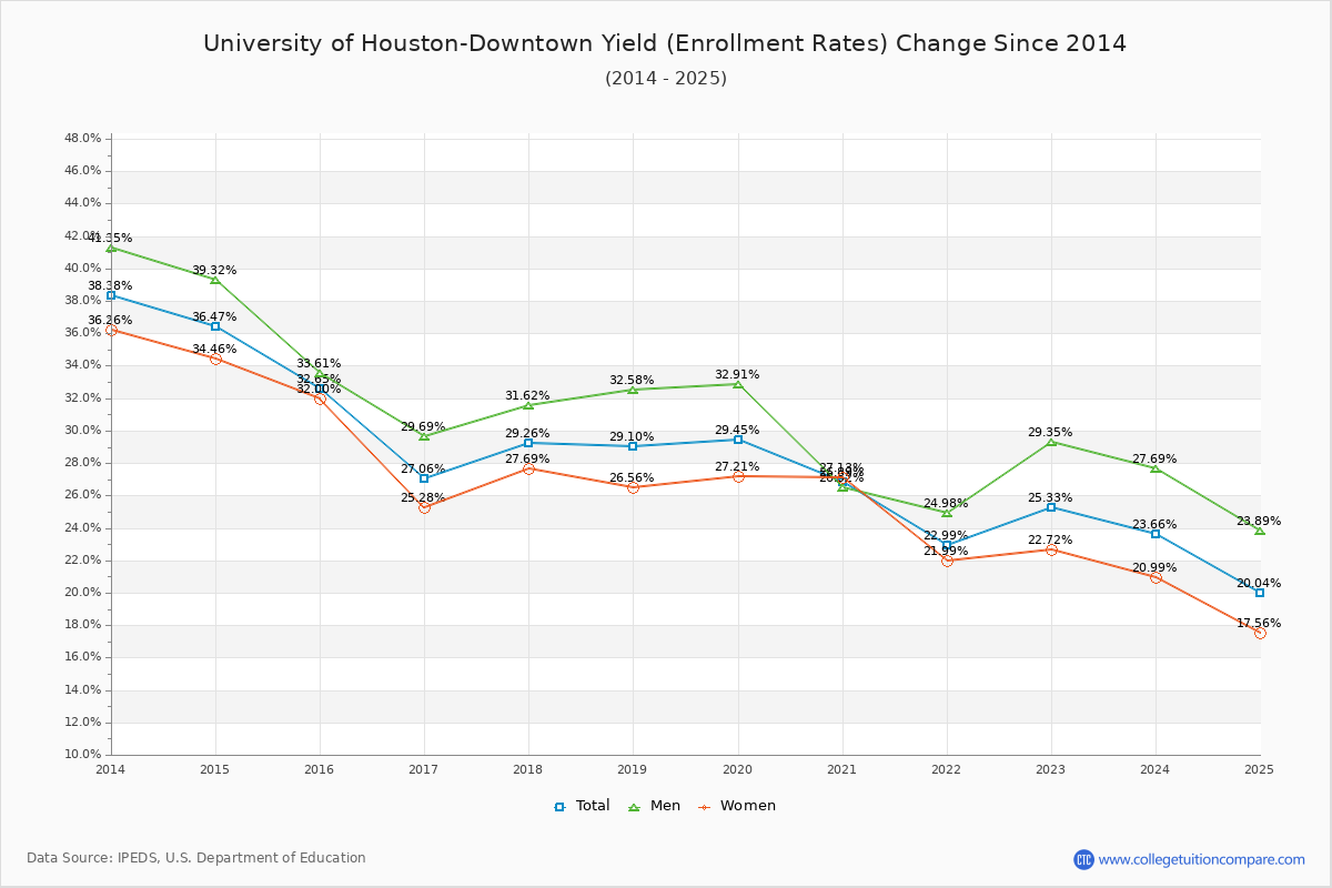 University of Houston-Downtown enrollment rate trends chart showing historical yield changes from 2015 to 2025