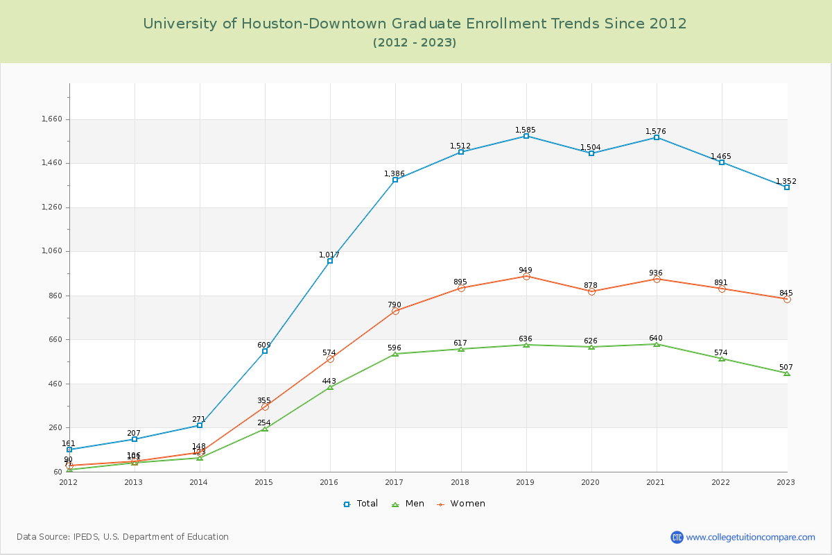 University of Houston-Downtown Graduate Enrollment Trends Chart