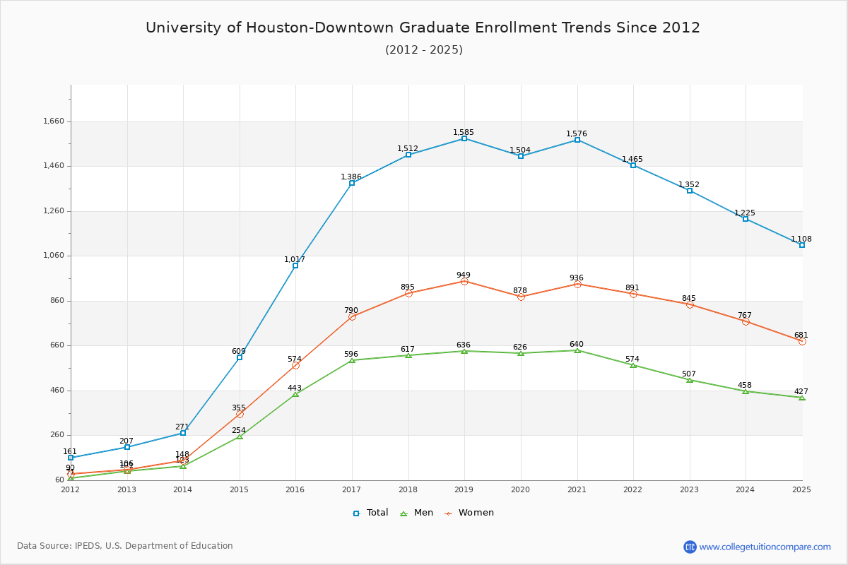 University of Houston-Downtown Graduate Enrollment Trends Chart