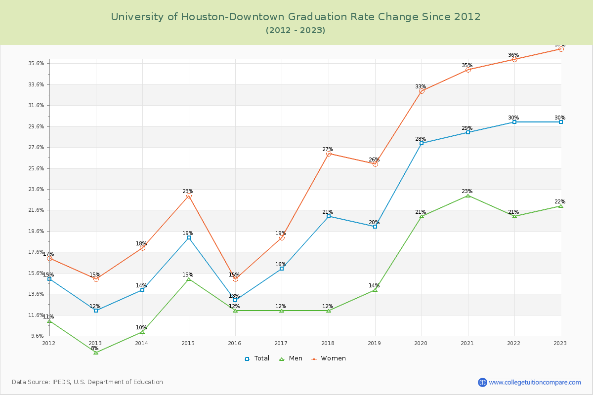University of Houston-Downtown Graduation Rate Changes Chart