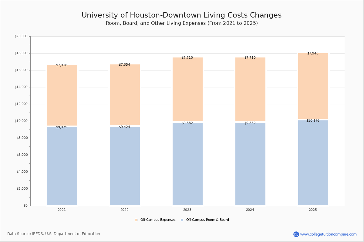 UH Downtown - Tuition & Fees, Net Price