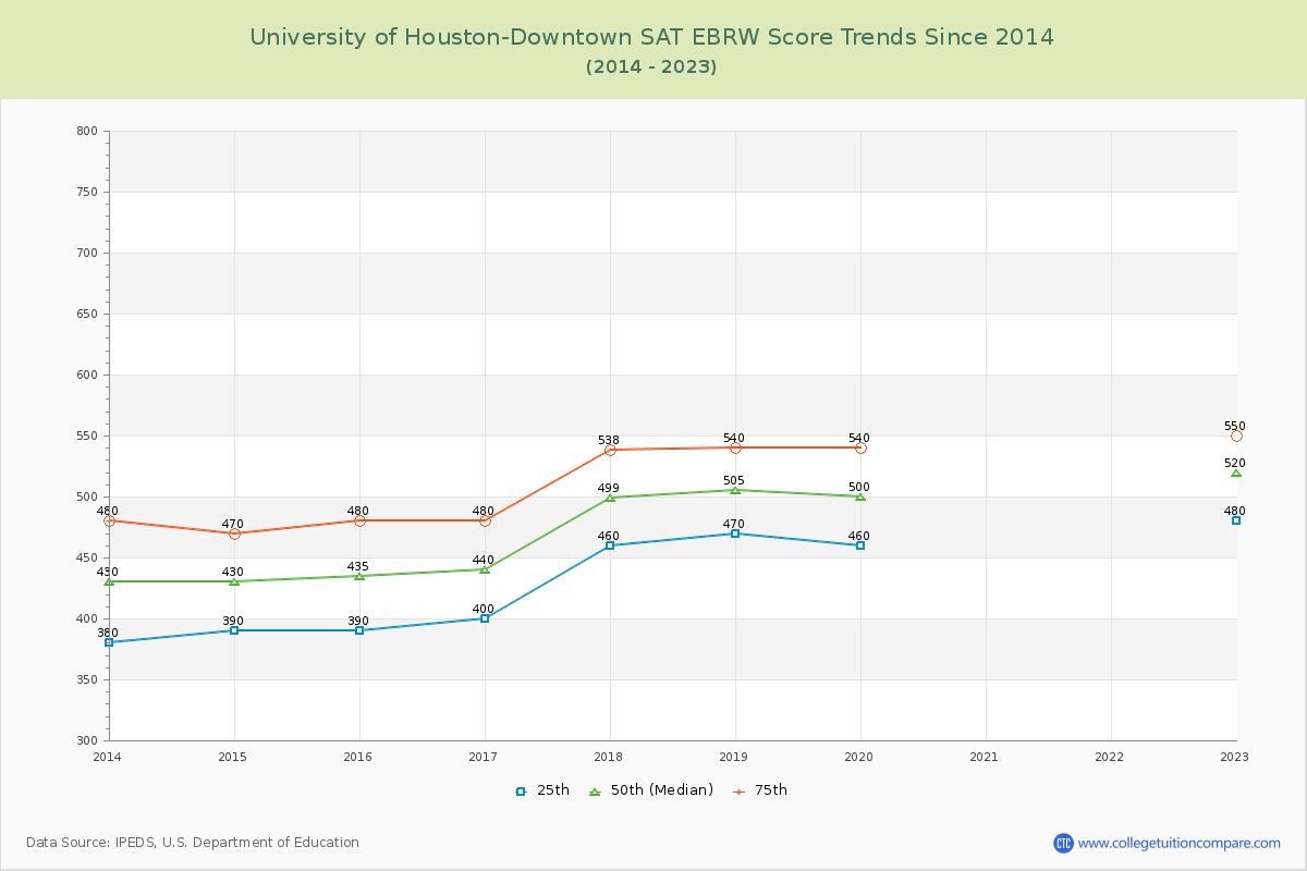 University of Houston-Downtown SAT EBRW (Evidence-Based Reading and Writing) Trends Chart