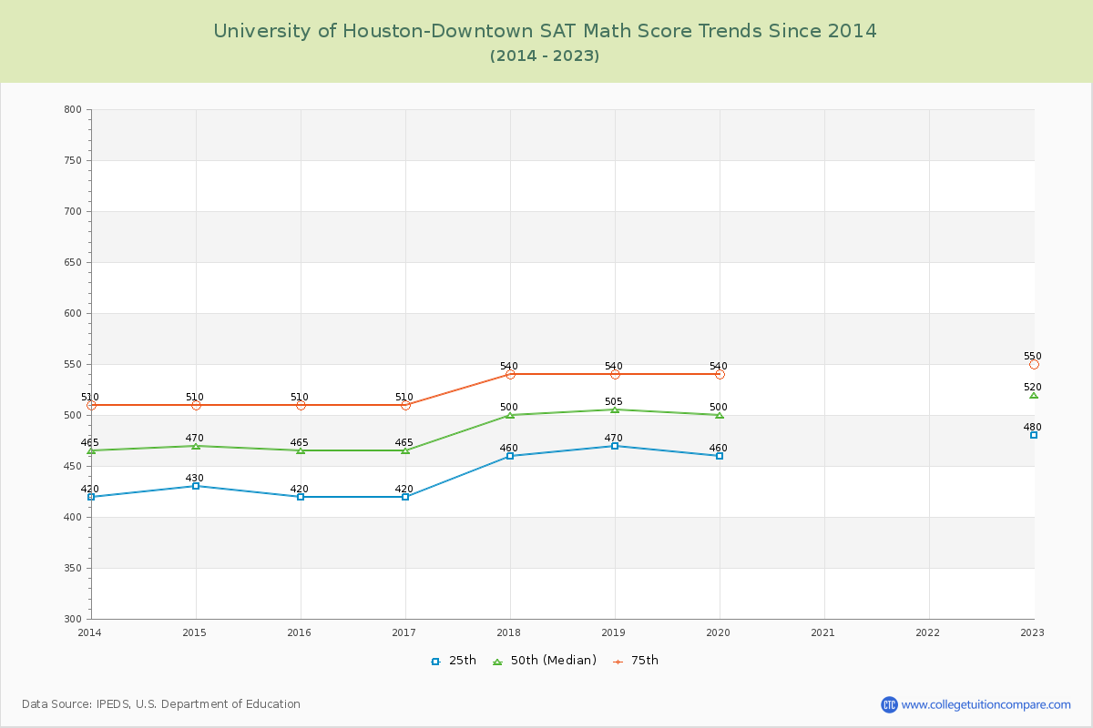 University of Houston-Downtown SAT Math Score Trends Chart