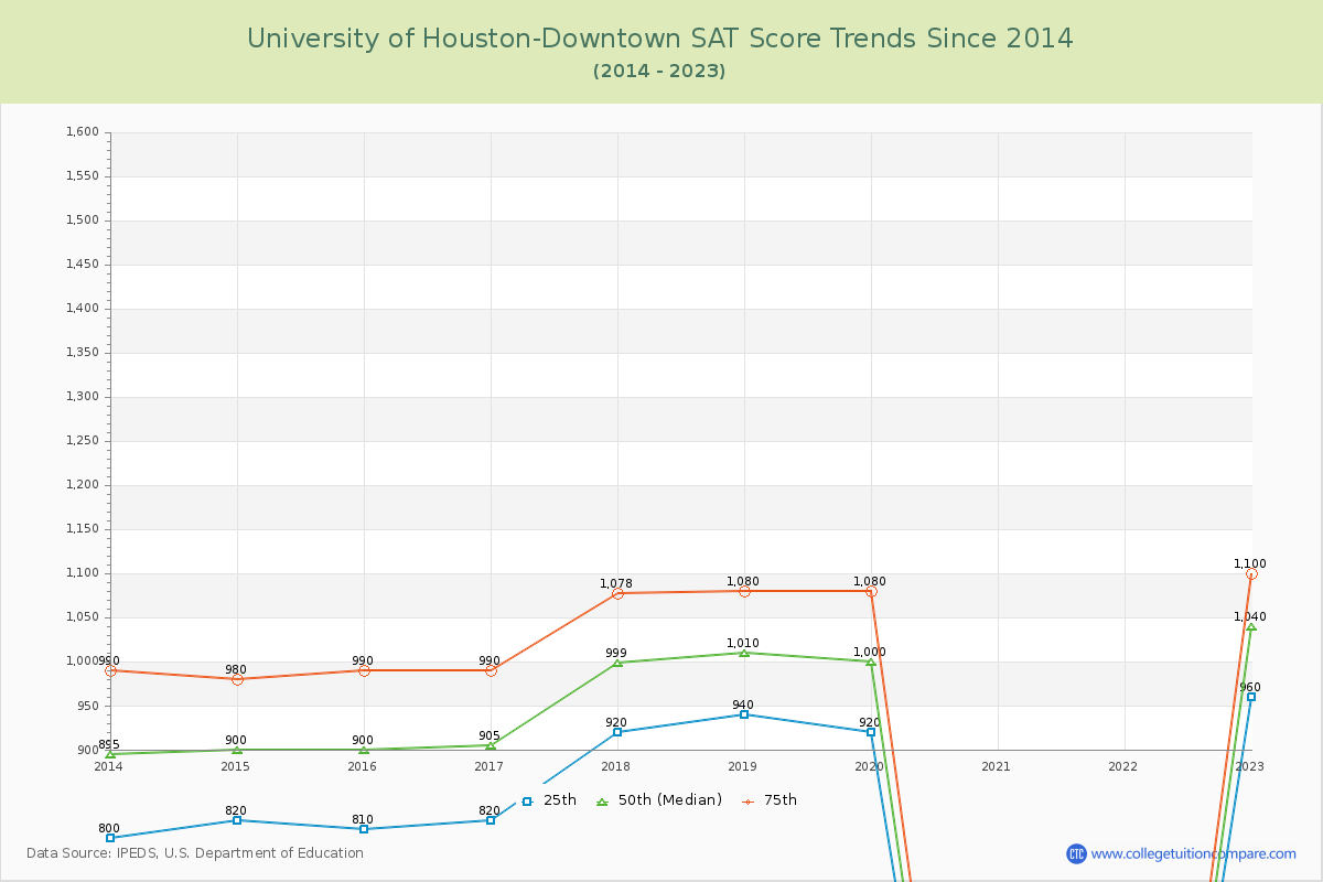 University of Houston-Downtown SAT Score Trends Chart