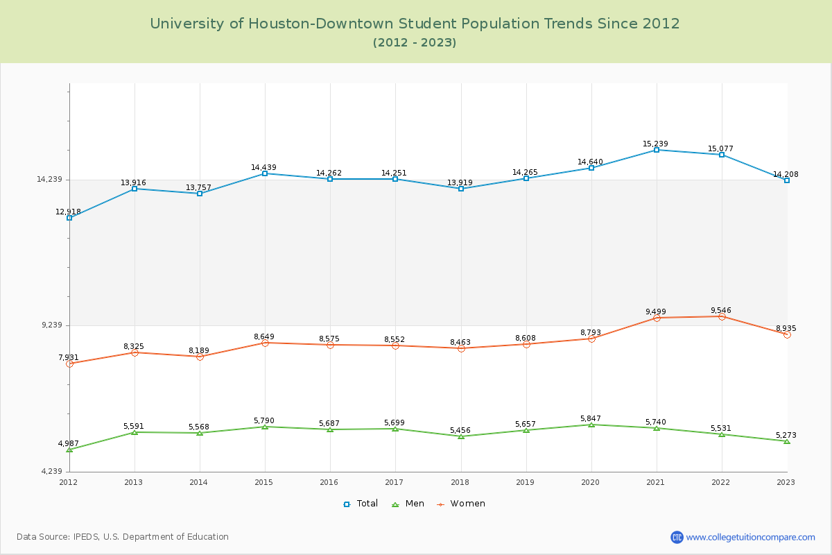 University of Houston-Downtown Enrollment Trends Chart