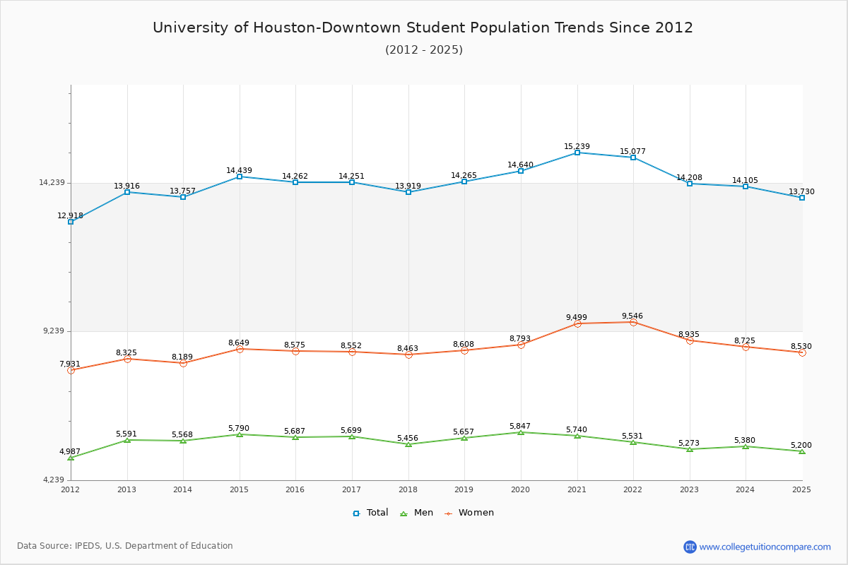 University of Houston-Downtown Enrollment Trends Chart
