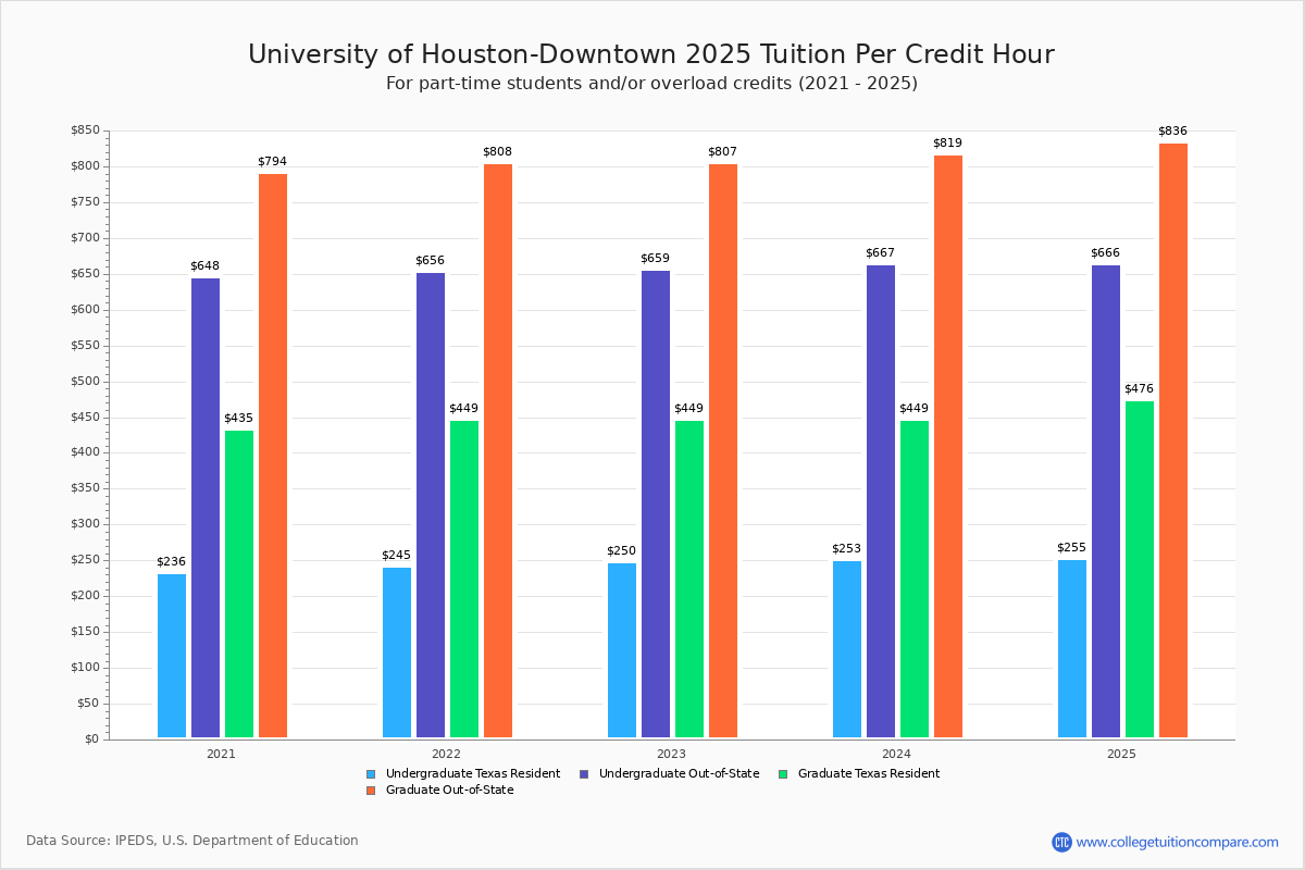 UH Downtown - Tuition & Fees, Net Price