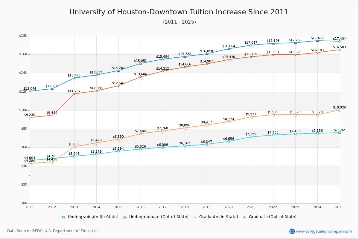 How UH Downtown's Tuition Changed Over Time (2016-2025)