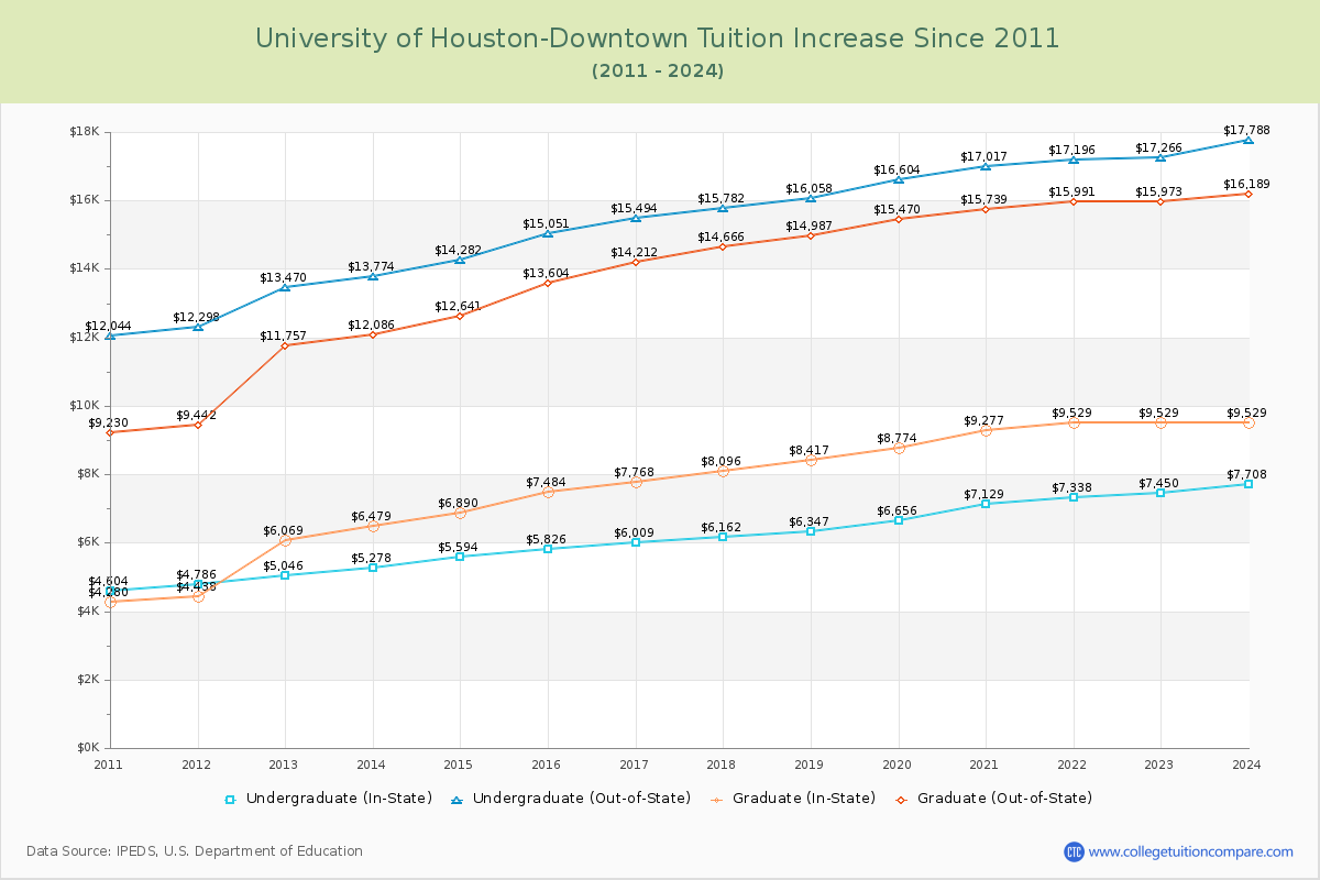 University of Houston-Downtown Tuition & Fees Changes Chart