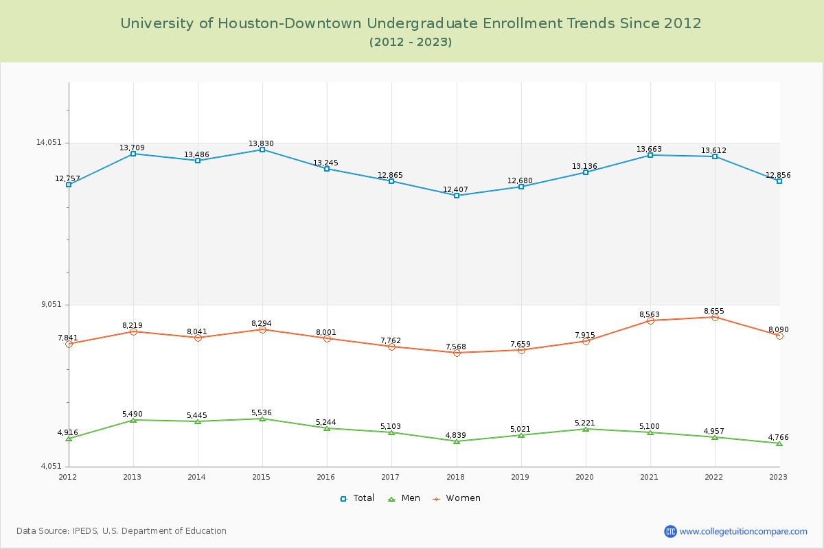 University of Houston-Downtown Undergraduate Enrollment Trends Chart