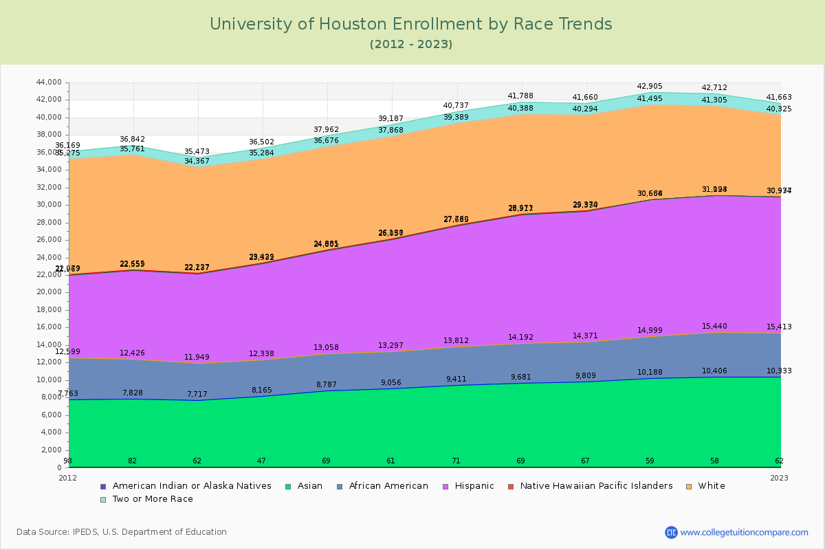 University of Houston Enrollment by Race Trends Chart