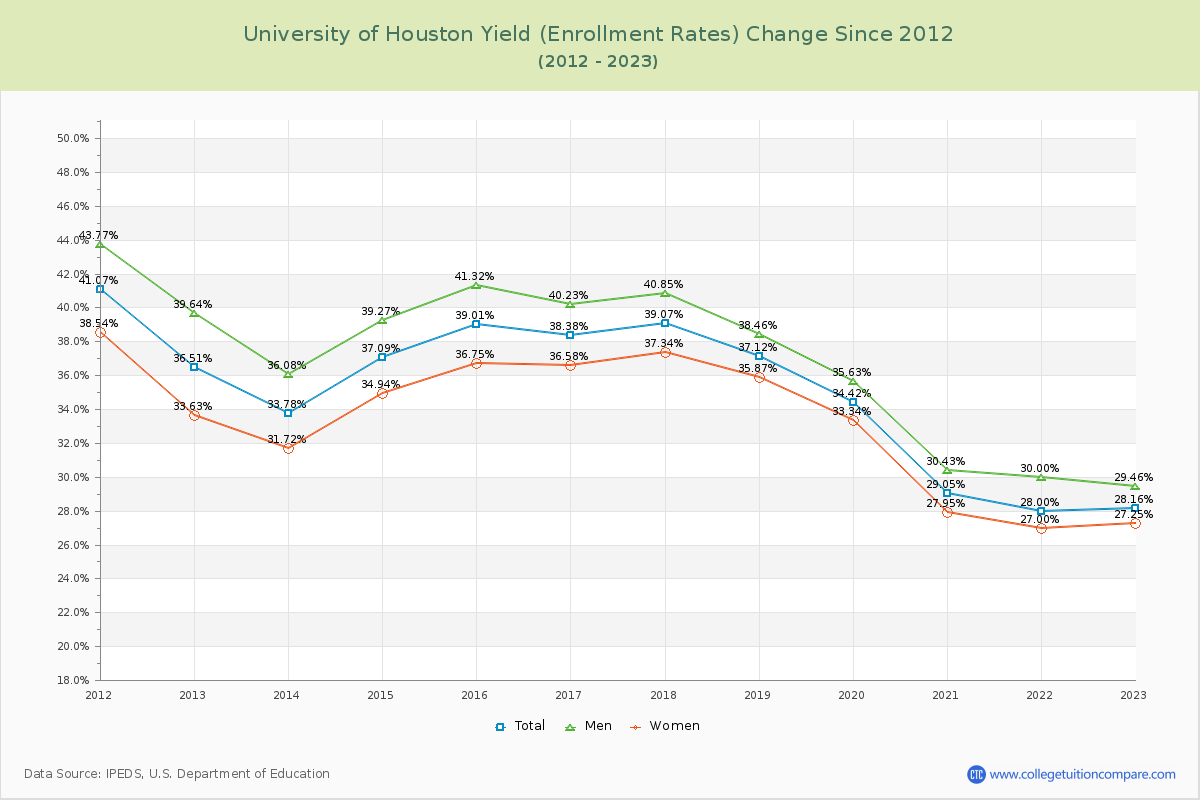 University of Houston Yield (Enrollment Rate) Changes Chart