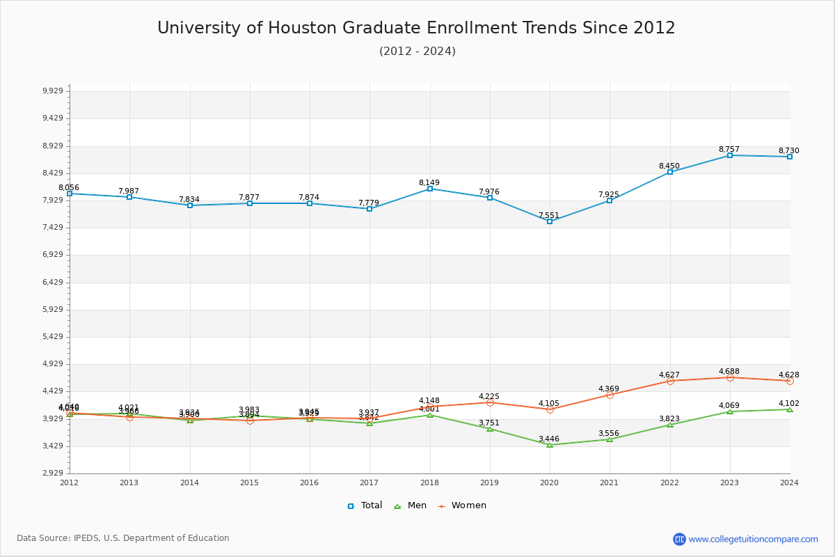 Houston Enrollment Trends