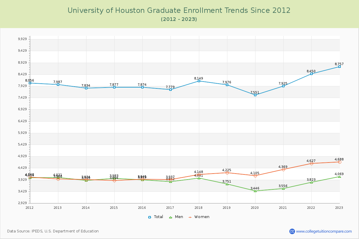 University of Houston Graduate Enrollment Trends Chart