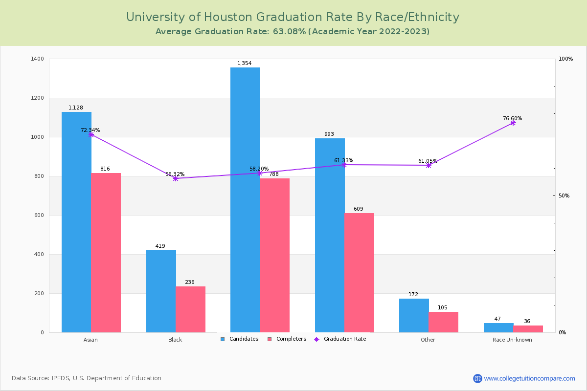 University of Houston graduate rate by race