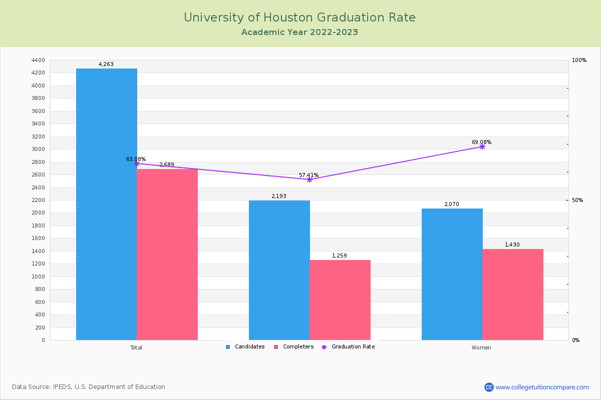 University of Houston graduate rate