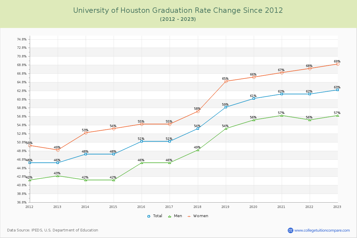 University of Houston Graduation Rate Changes Chart