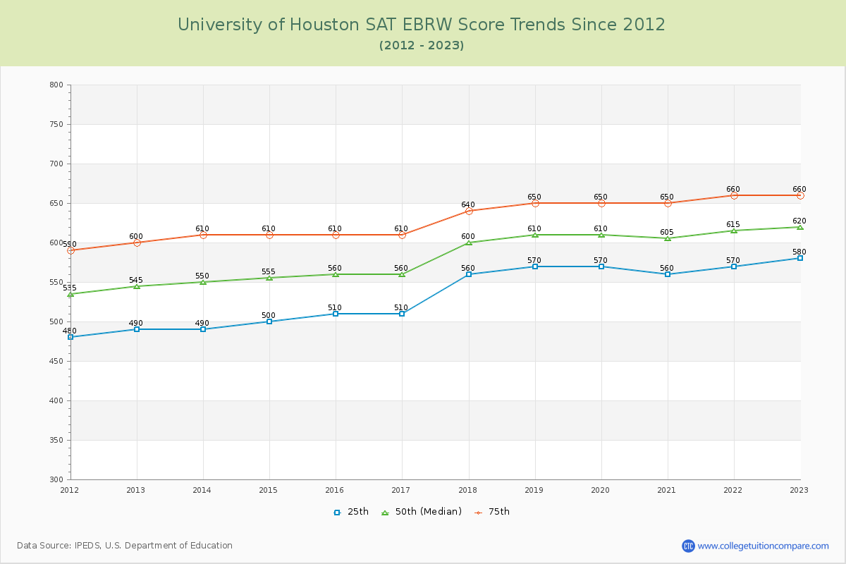 University of Houston SAT EBRW (Evidence-Based Reading and Writing) Trends Chart