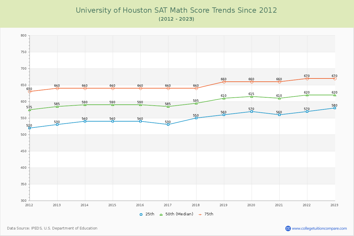 University of Houston SAT Math Score Trends Chart