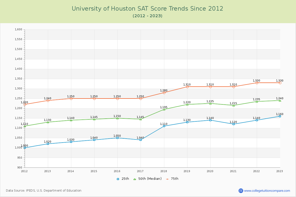University of Houston SAT Score Trends Chart