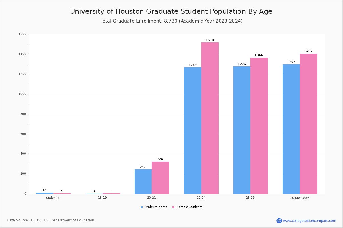 University of Houston Student Population and Demographics