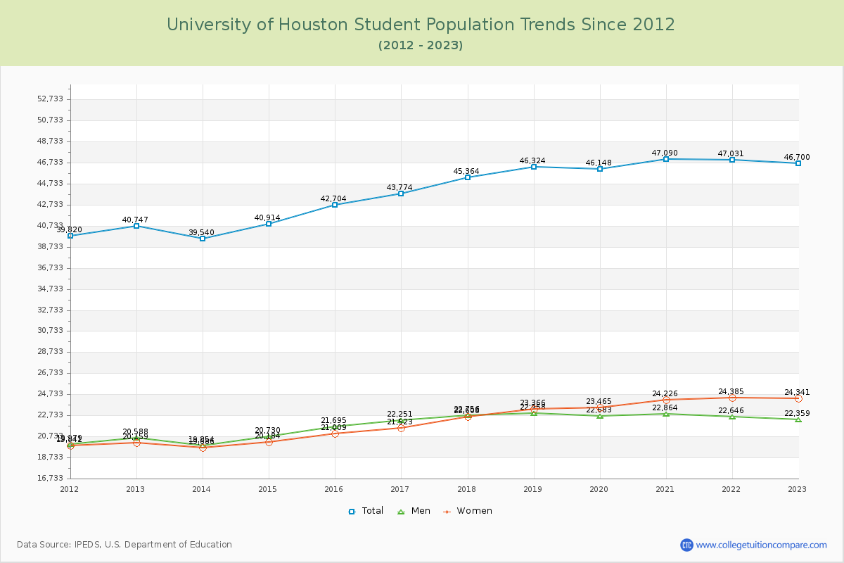 University of Houston Enrollment Trends Chart