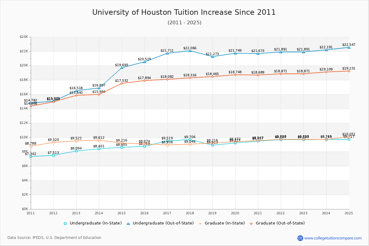 How Houston's Tuition Changed Over Time (2016-2025)