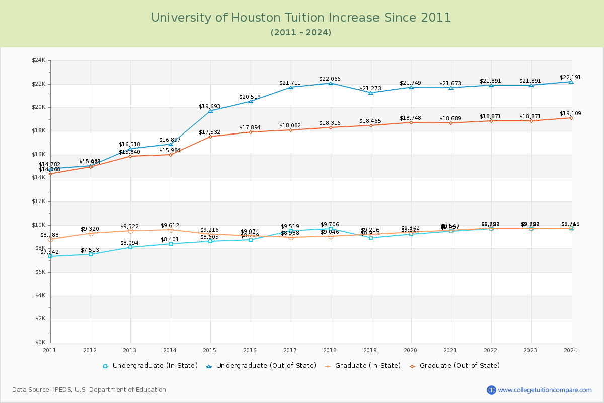 University of Houston Tuition & Fees Changes Chart