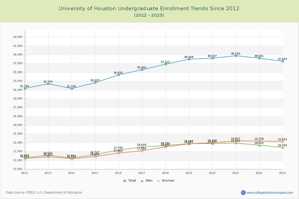 University of Houston Undergraduate Enrollment Trends Chart