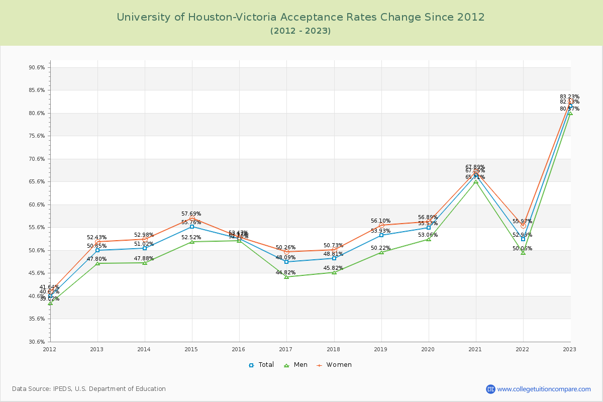 University of Houston-Victoria Acceptance Rate Changes Chart