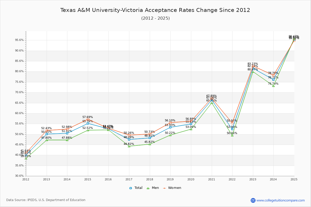 Texas A&M University-Victoria Acceptance Rate Trends Over Time - Historical Admission Rate Data Visualization Chart