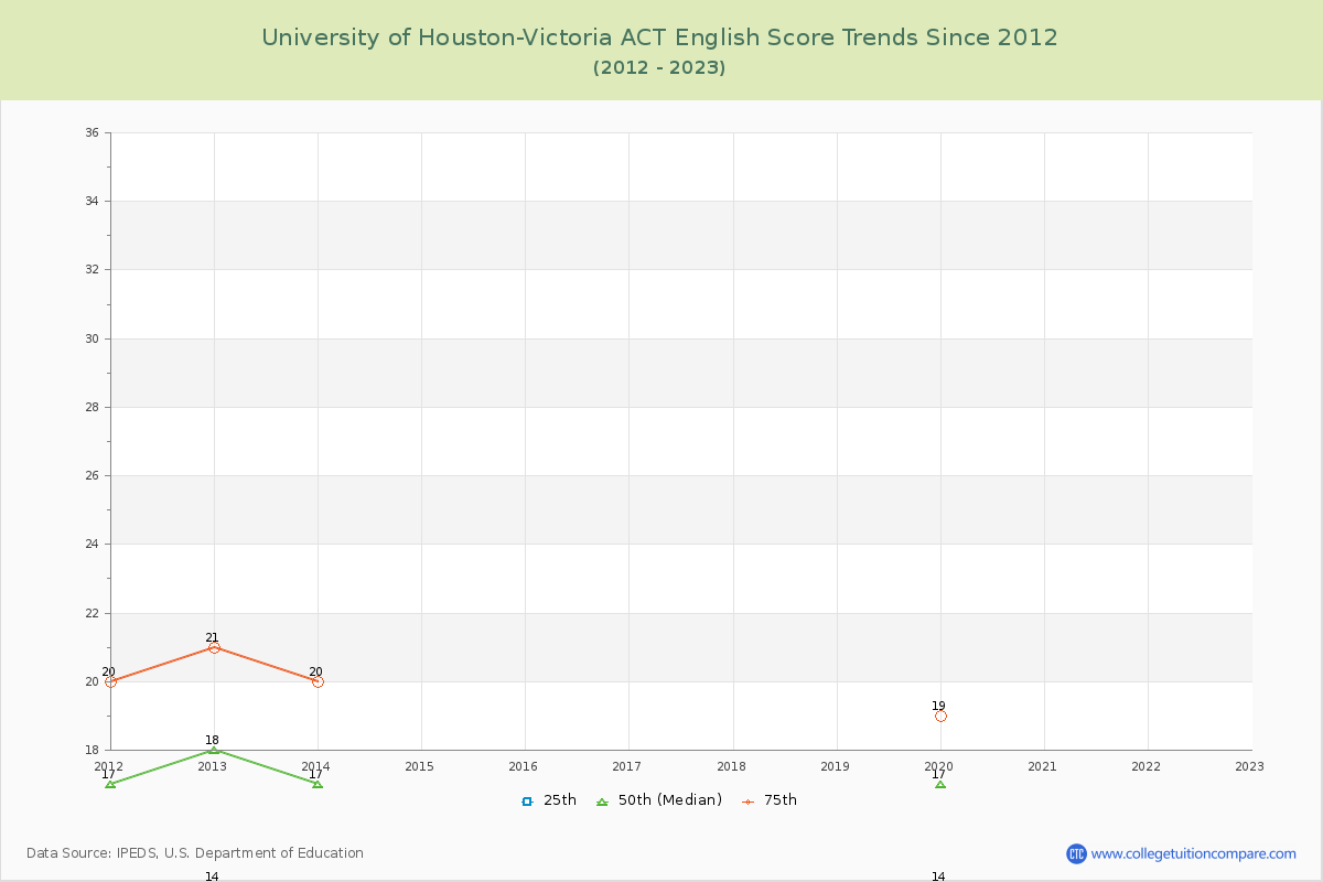 University of Houston-Victoria ACT English Trends Chart
