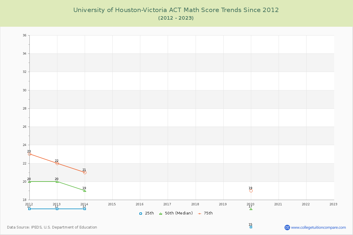 University of Houston-Victoria ACT Math Score Trends Chart