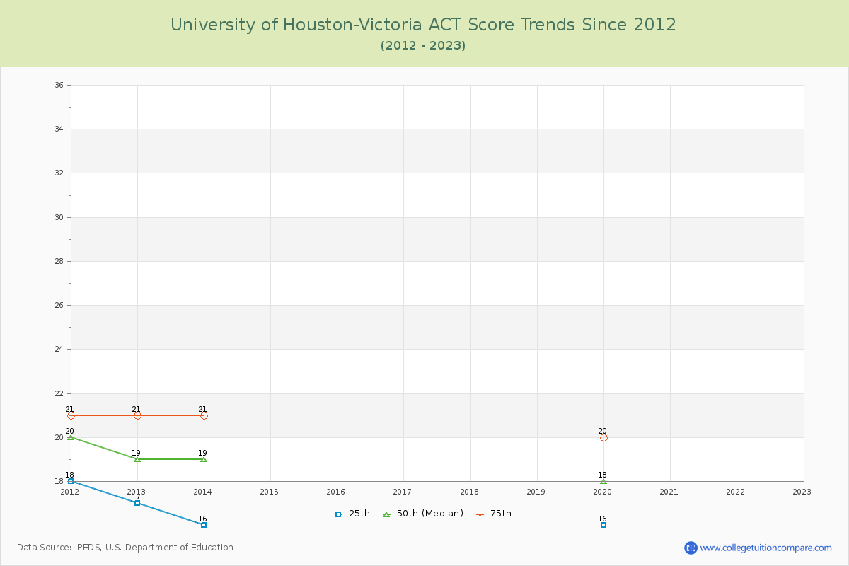 University of Houston-Victoria ACT Score Trends Chart