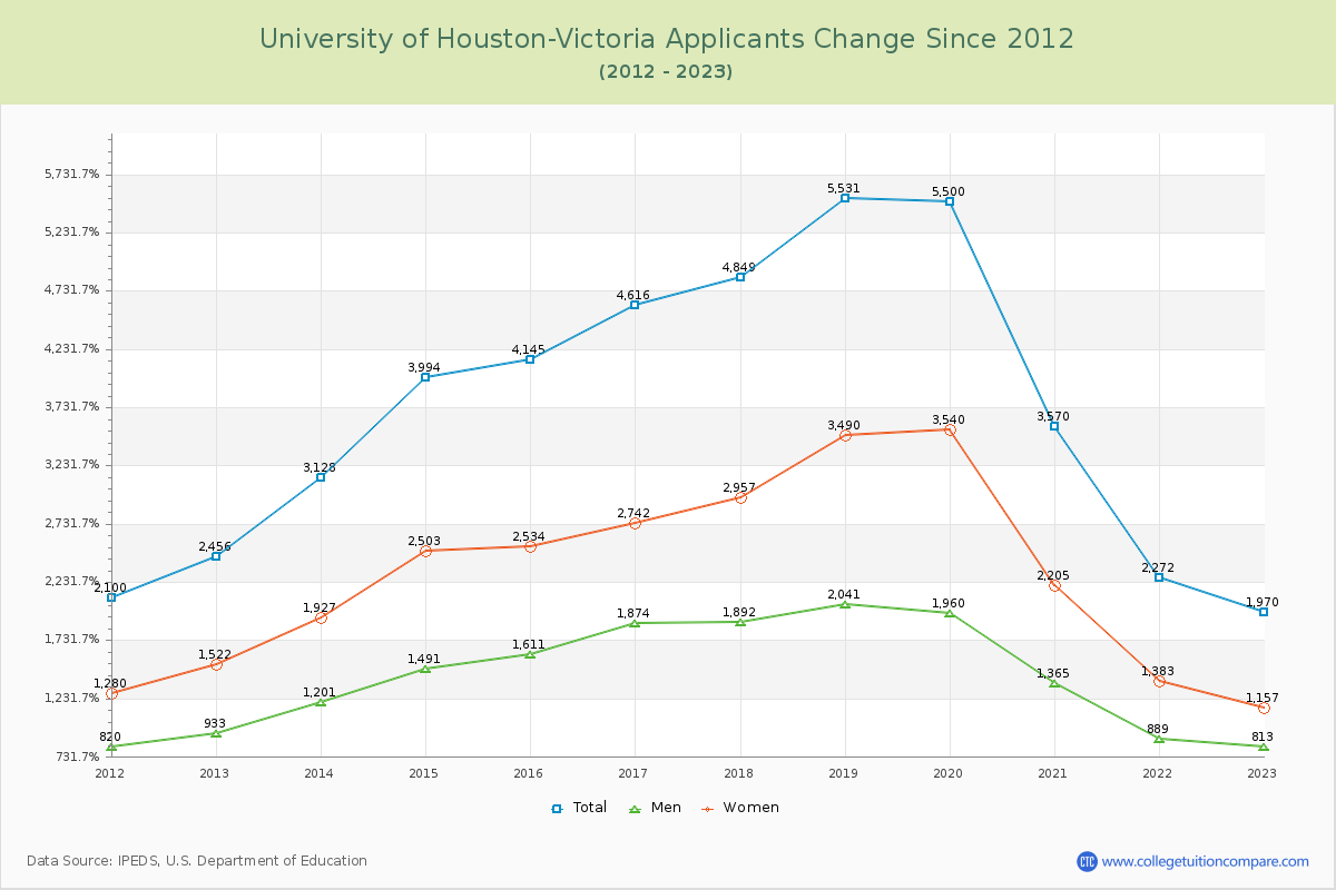 University of Houston-Victoria Number of Applicants Changes Chart