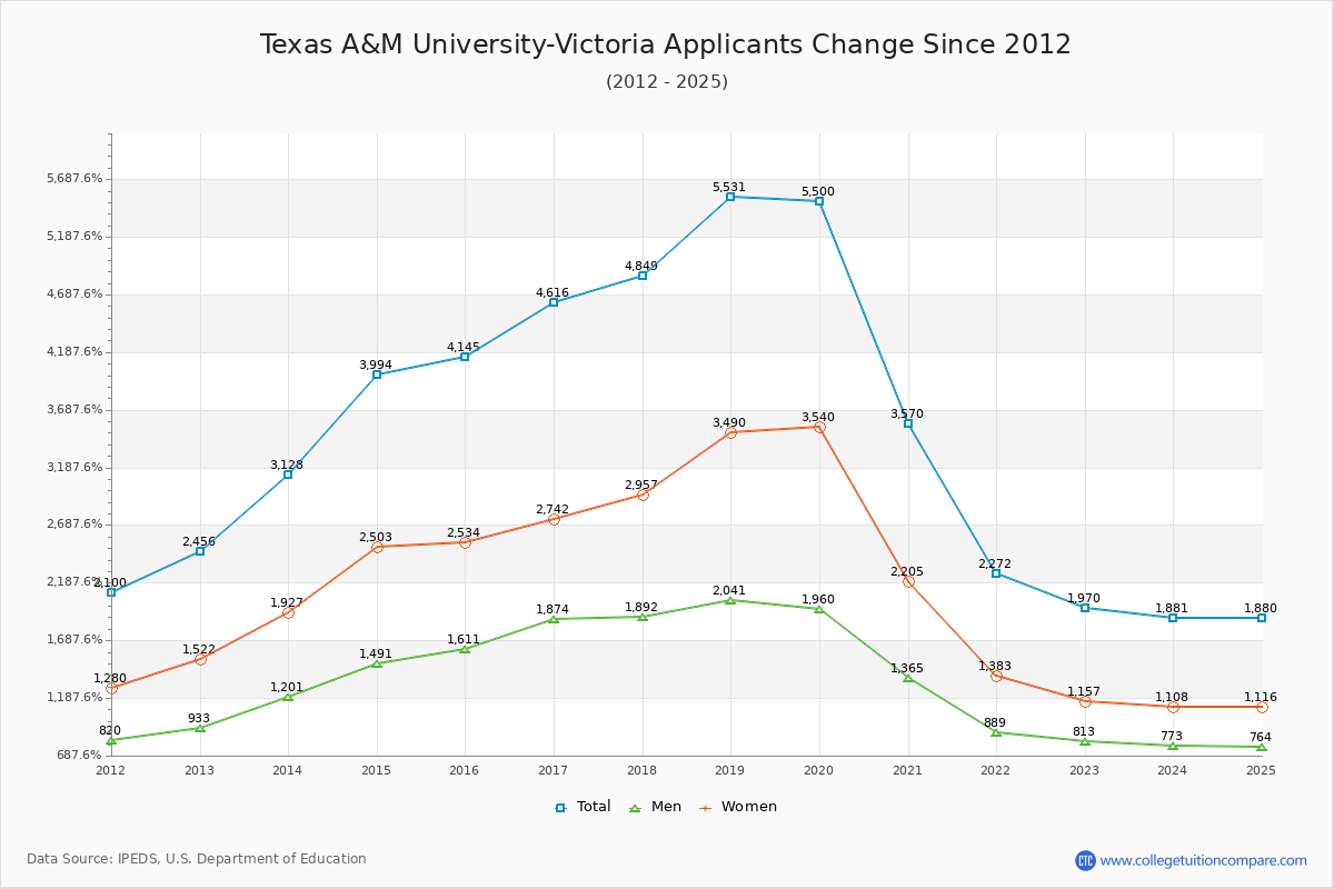 Texas A&M University-Victoria - 10 Year Applicants, Admissions, and Enrollment Trends Chart