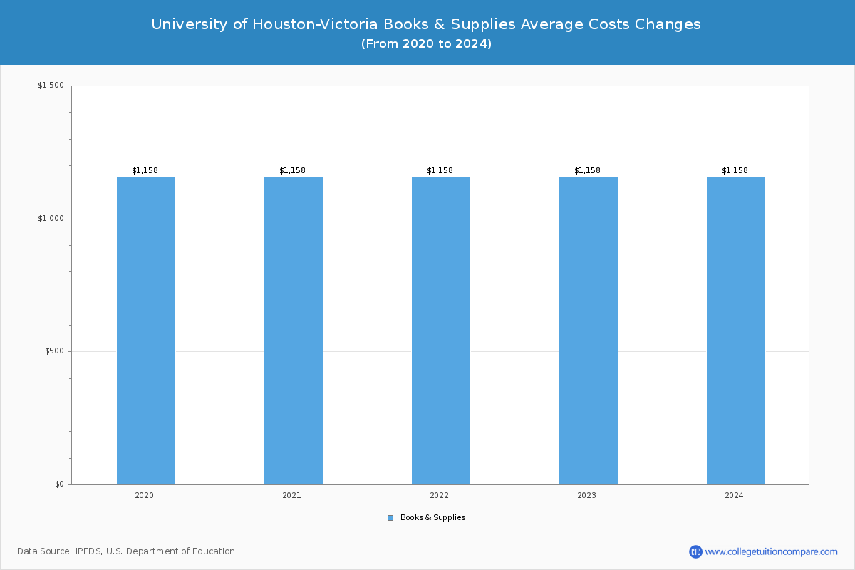 University of Houston-Victoria - Books and Supplies Costs