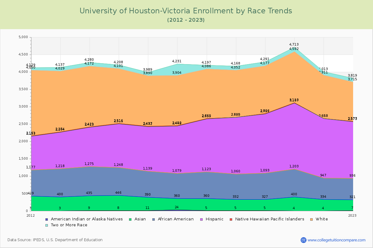 University of Houston-Victoria Enrollment by Race Trends Chart