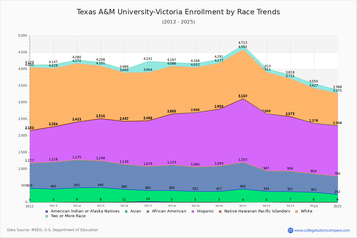 Texas A&M University-Victoria Enrollment by Race Trends Chart