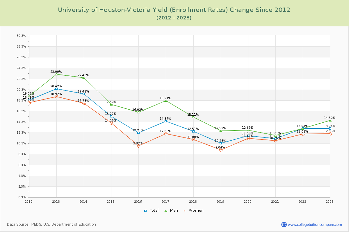 University of Houston-Victoria Yield (Enrollment Rate) Changes Chart