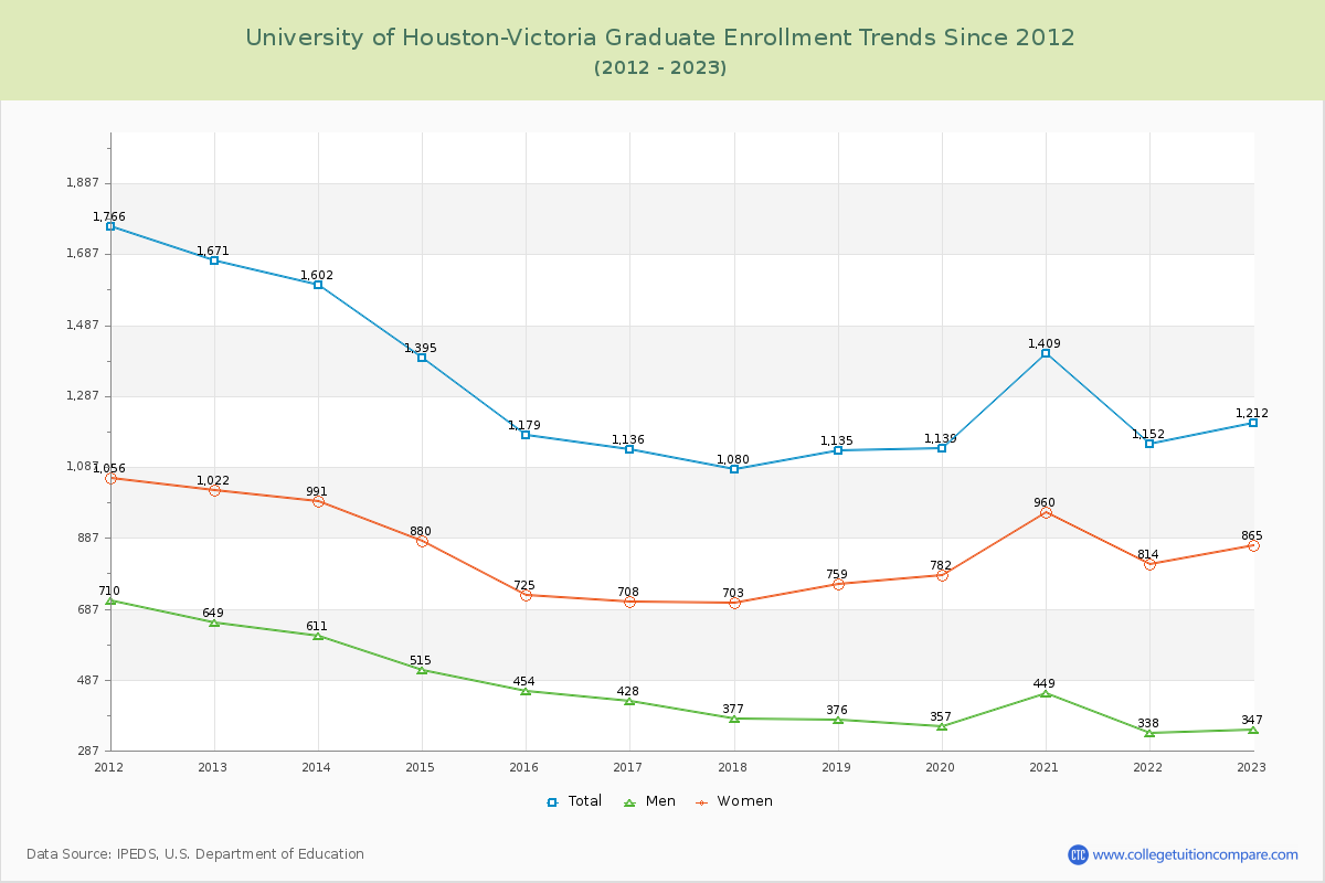 University of Houston-Victoria Graduate Enrollment Trends Chart
