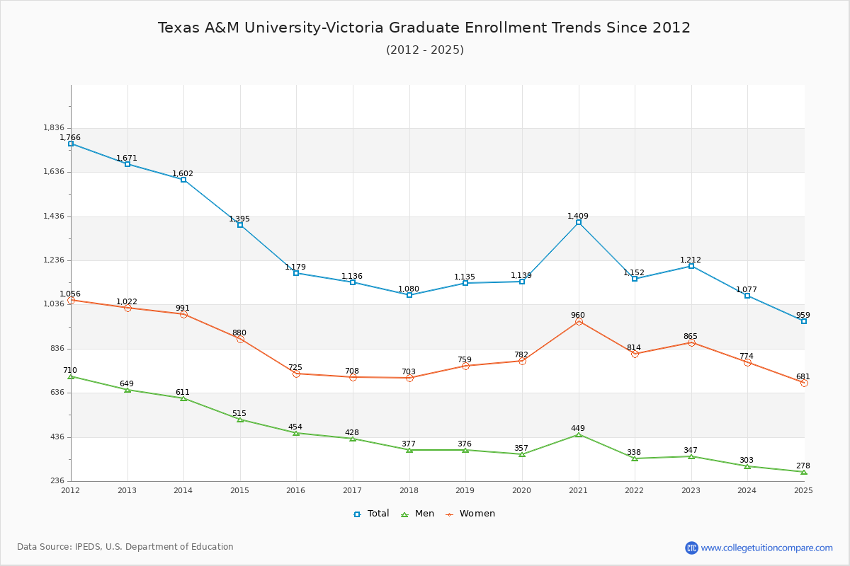 Texas A&M University-Victoria Graduate Enrollment Trends Chart